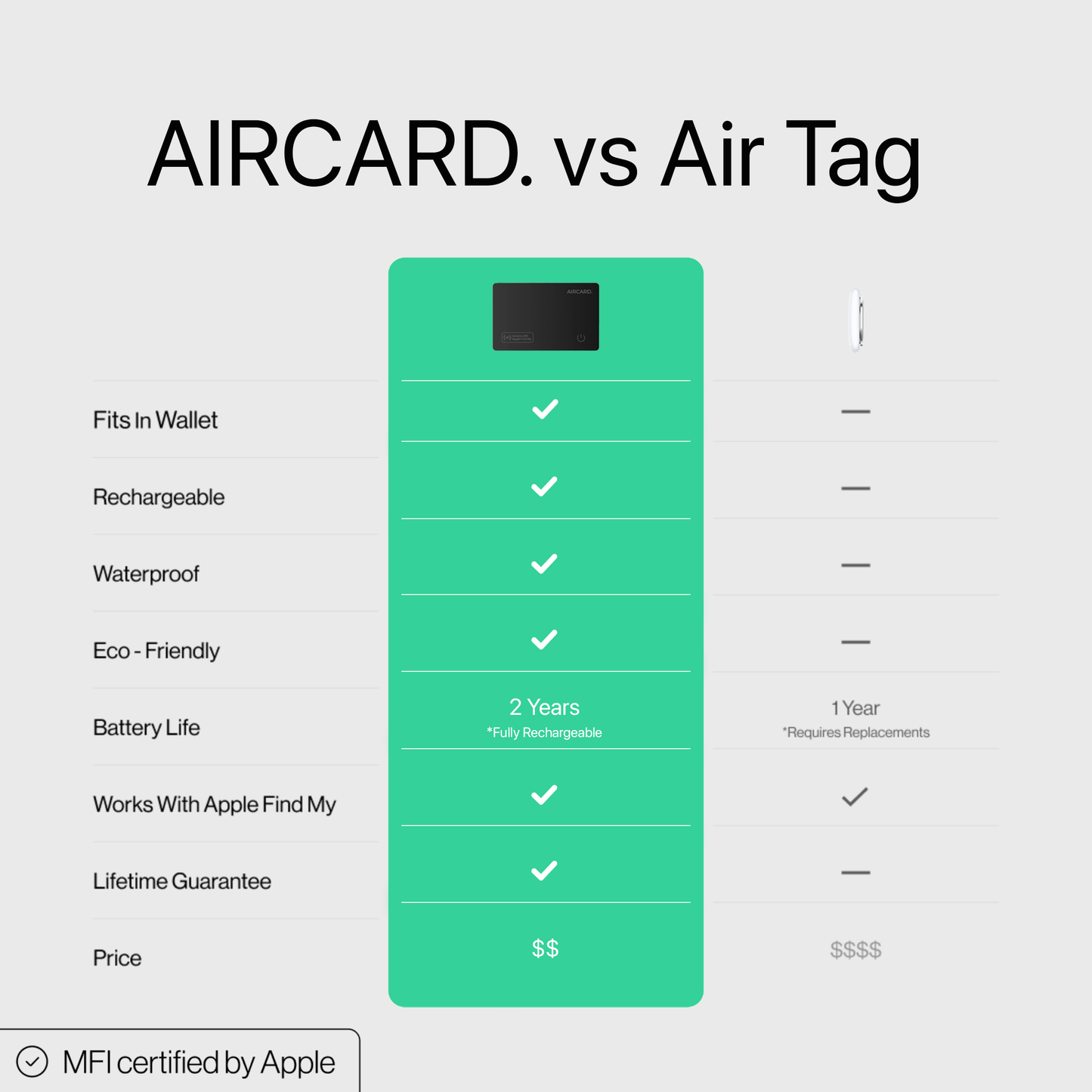 AIRCARD 2.0 Tracking Card